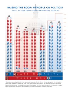 votes 2002- present on the debt ceiling
